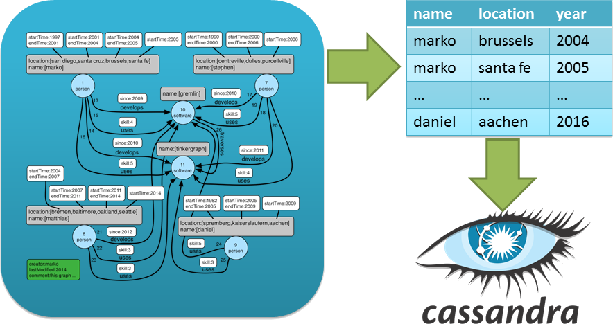 graph-to-table-to-cassandra