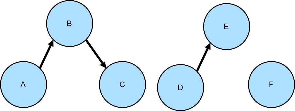 connected components