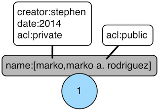 vertex properties