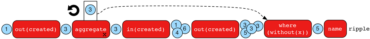 aggregate step