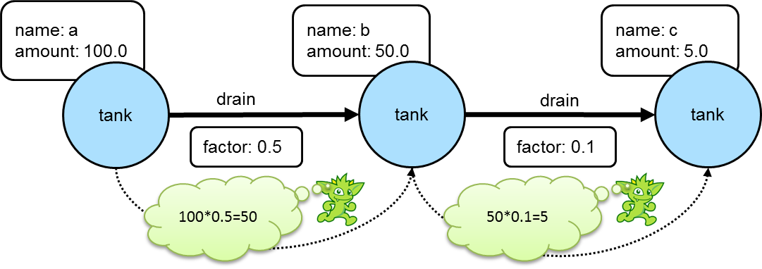 traversal induced values 2