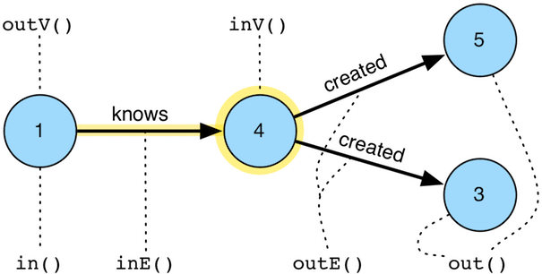 vertex steps