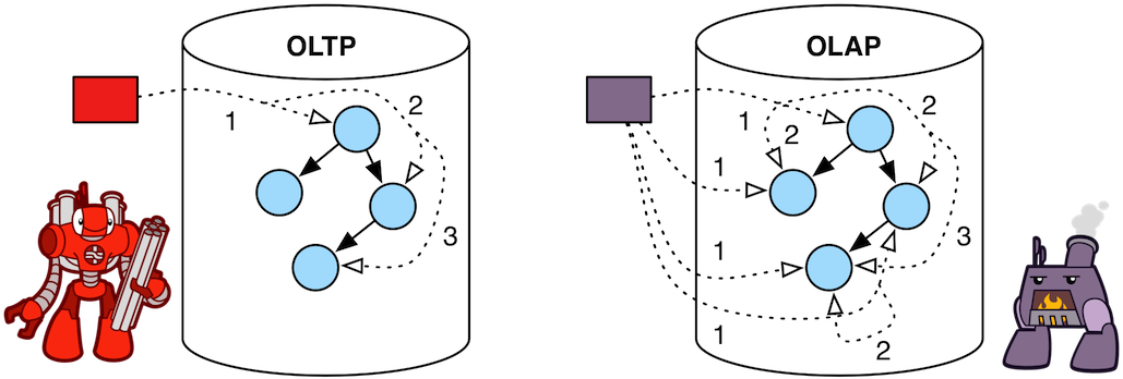 oltp vs olap