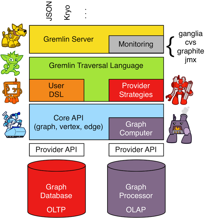 provider integration