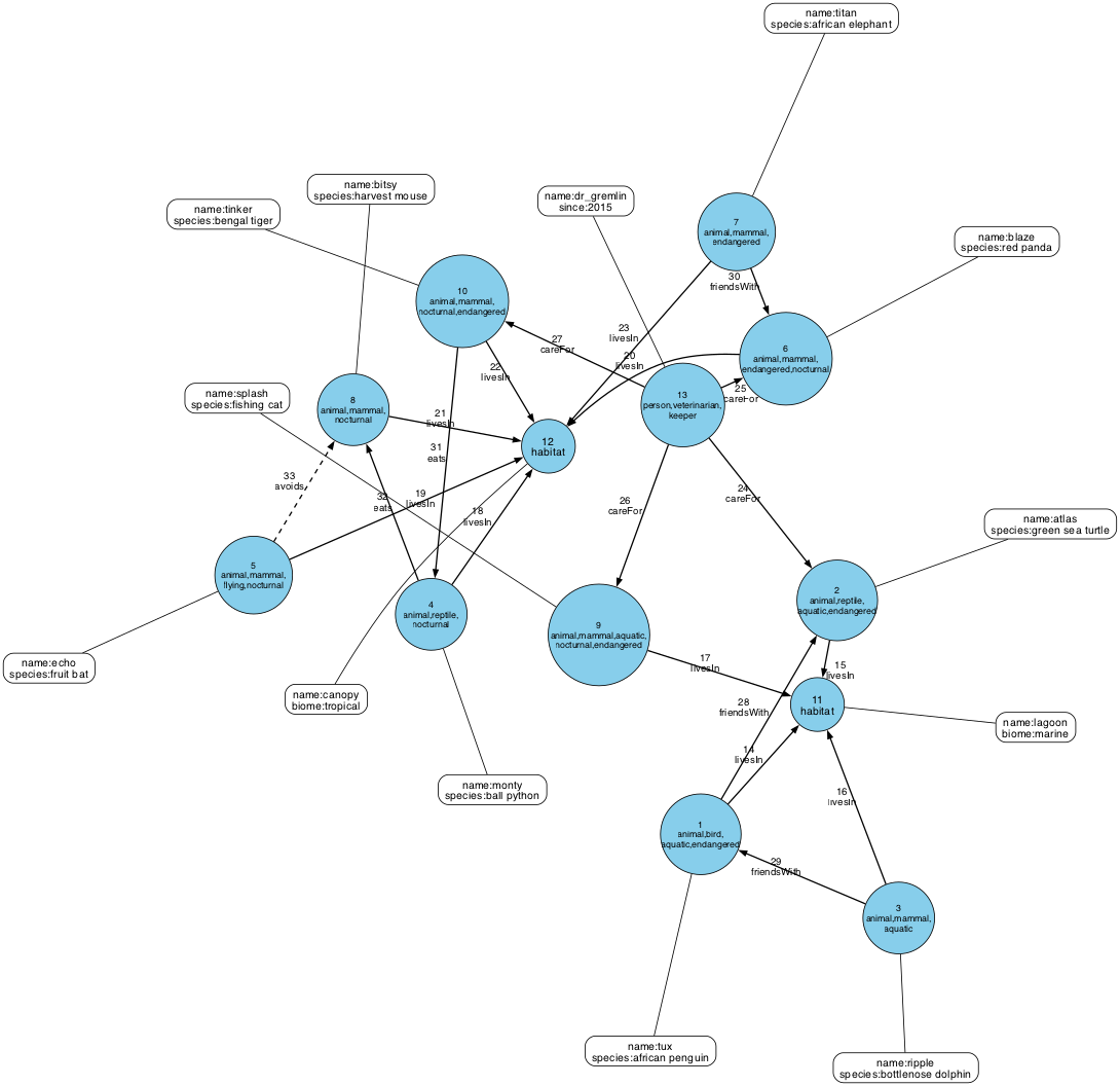 the zoo graph
