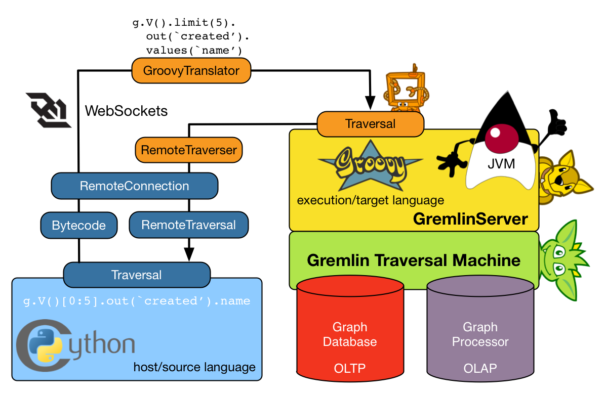 gremlin variant architecture