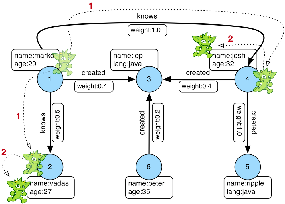 Tinkerpop Documentation